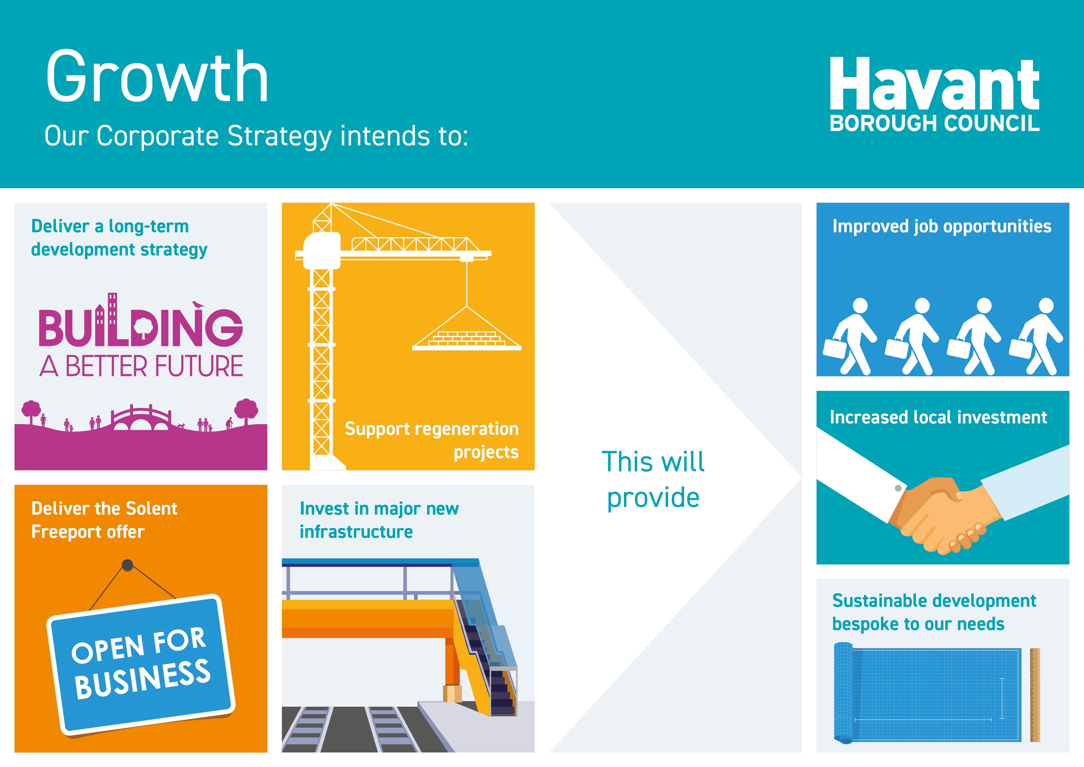 Our third and final priority in the corporate strategy is growth