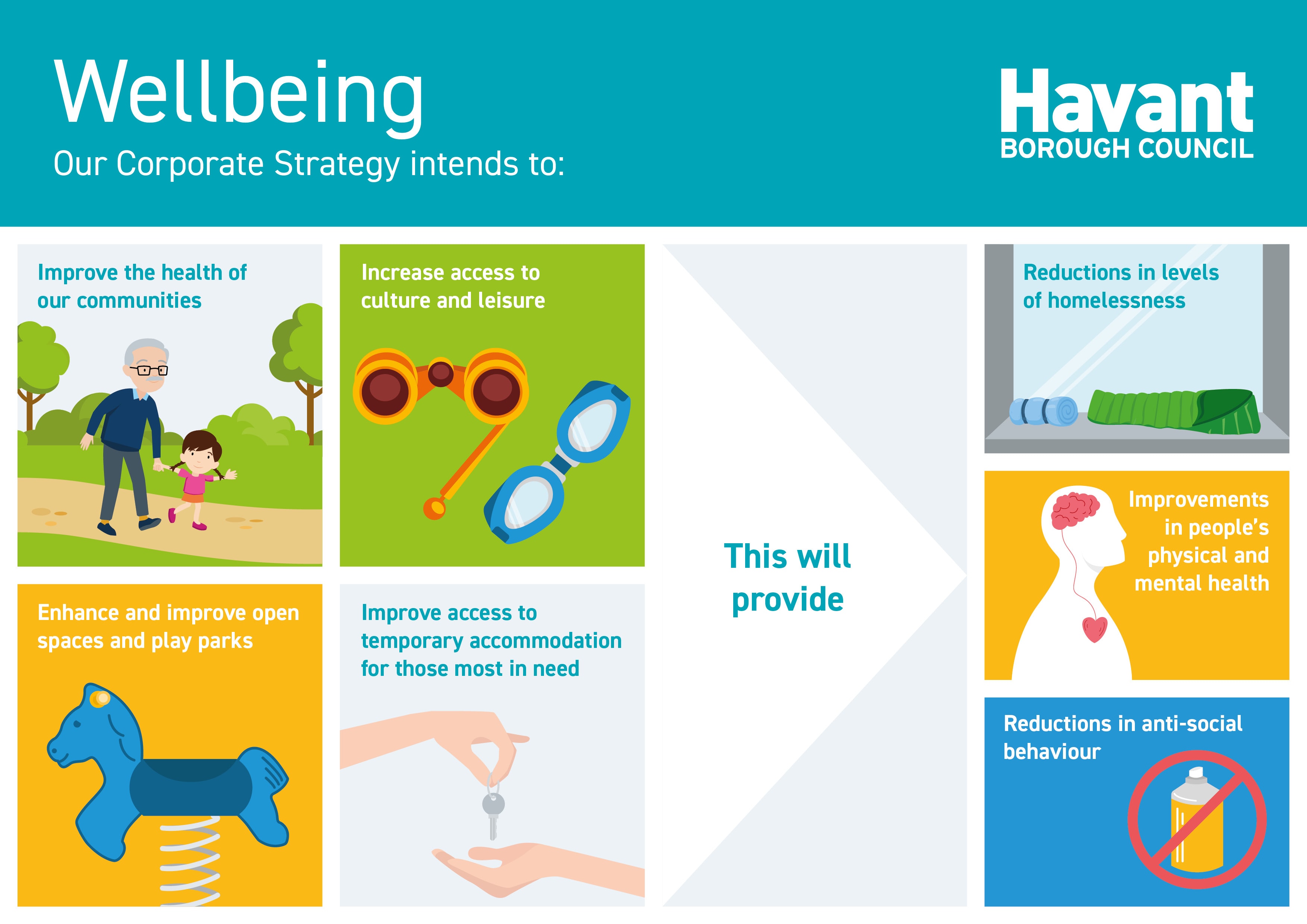 Our first priority in the Corporate Strategy is Wellbeing 